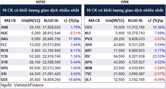 Top cổ phiếu đáng chú ý đầu phiên 10/11