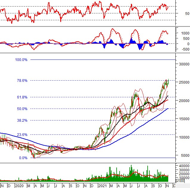 Phân tích kỹ thuật phiên chiều 10/11: Chỉ báo Relative Strength Index về gần trendline tăng ngắn hạn