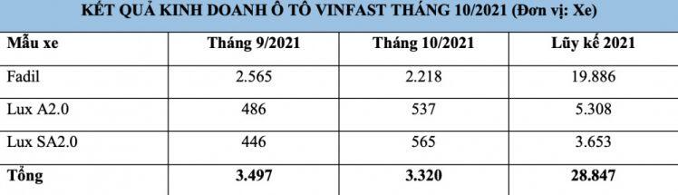 VinFast bán được 3.320 xe trong tháng 10