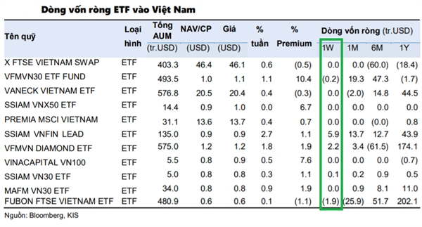Quỹ ETF trở lại mua ròng ở thị trường Đông Nam Á