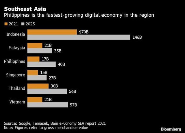 Kinh tế Internet khu vực Đông Nam Á sẽ tăng vọt lên 363 tỷ USD vào năm 2025
