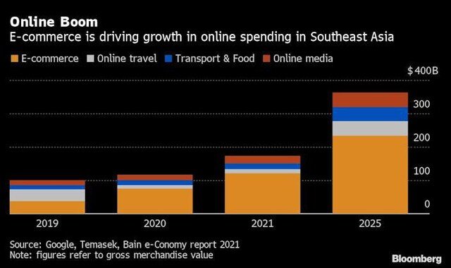 Kinh tế Internet khu vực Đông Nam Á sẽ tăng vọt lên 363 tỷ USD vào năm 2025