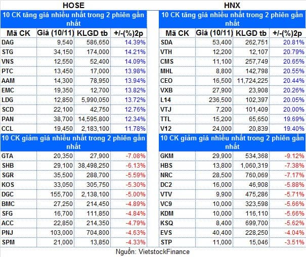 Top cổ phiếu đáng chú ý đầu phiên 11/11