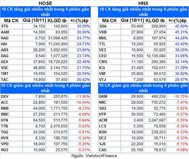 Top cổ phiếu đáng chú ý đầu phiên 11/11
