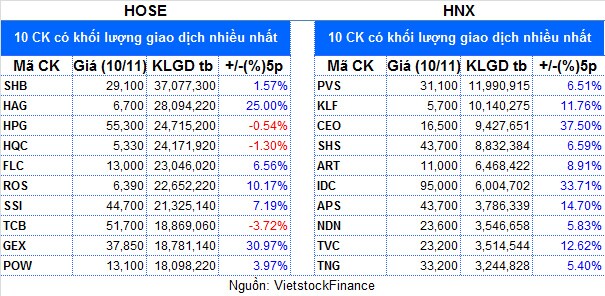 Top cổ phiếu đáng chú ý đầu phiên 11/11