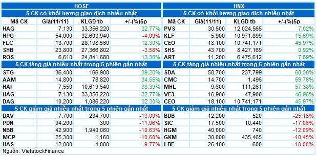 Vietstock Daily 12/11/2021: Thị trường tiếp tục phân hóa, nhà đầu tư cần thận trọng hơn