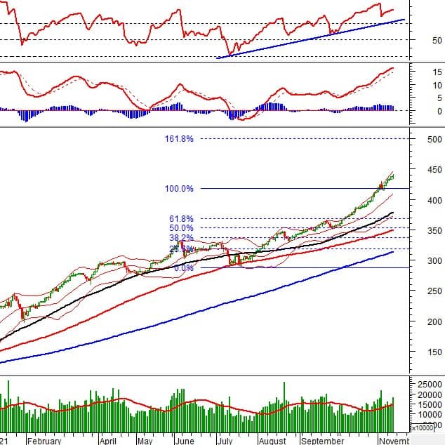 Vietstock Daily 12/11/2021: Thị trường tiếp tục phân hóa, nhà đầu tư cần thận trọng hơn