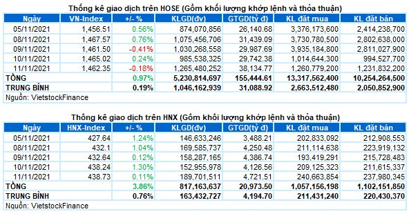 Vietstock Daily 12/11/2021: Thị trường tiếp tục phân hóa, nhà đầu tư cần thận trọng hơn