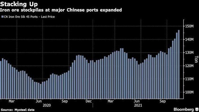 Giá quặng sắt tiếp tục giảm mạnh trong bối cảnh thị trường bất động sản Trung Quốc bất ổn