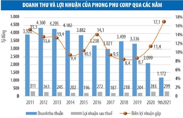 Nợ vay của Phong Phu Corp (PPH) giảm, nhưng áp lực còn lớn