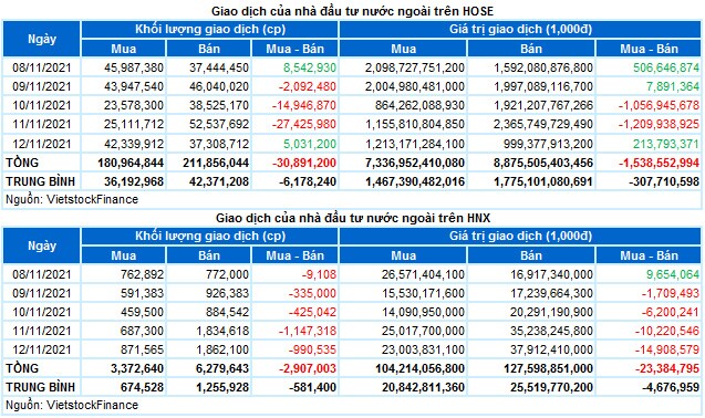 Chứng khoán Tuần 08-12/11/2021: VN-Index tiến gần đến mốc 1,500 điểm