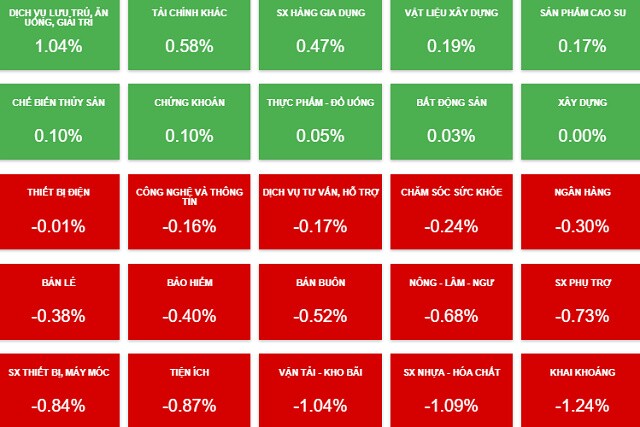 Nhịp đập Thị trường 12/11: VN-Index thu hẹp sắc đỏ khi về test đường EMA 9 ngày