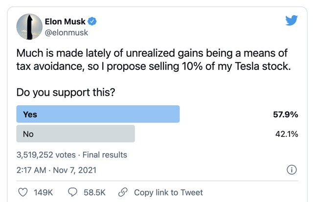 Sau cuộc thăm dò “gây bão” Twitter, Elon Musk nhanh tay bán hơn 5 tỷ USD cổ phiếu Tesla