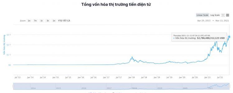 Giá Bitcoin hôm nay 13/11: Kỳ vọng ETF Bitcoin sẽ đẩy giá lên 100.000 USD