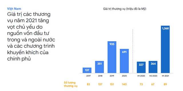 Dòng vốn đầu tư vào khởi nghiệp sáng tạo tiếp tục tăng mạnh