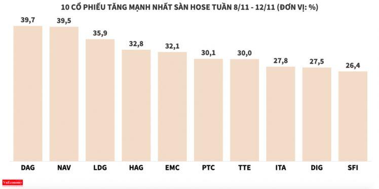 Nhóm cổ phiếu vừa và nhỏ thêm một tuần hút mạnh dòng tiền