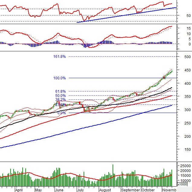 Vietstock Daily 16/11/2021: VN-Index có nhiều khả năng chinh phục mốc 1,500 điểm