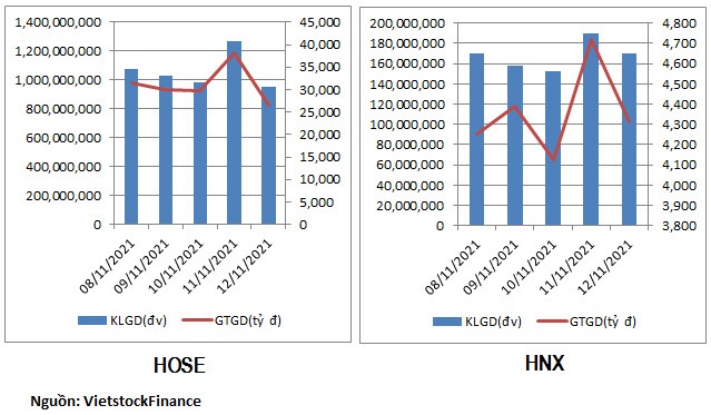 Cổ phiếu bất động sản và xây dựng bị rút tiền mạnh