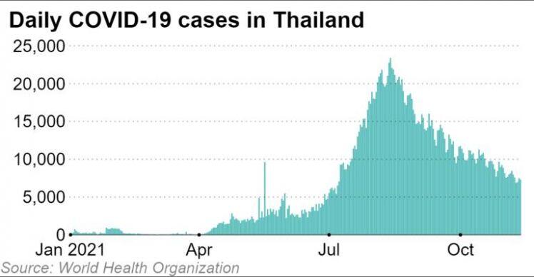 GDP Thái Lan giảm trong quý III