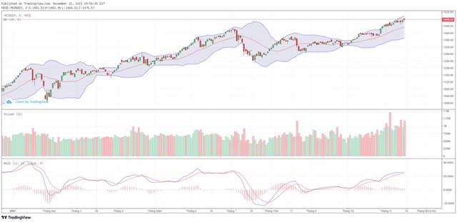 Góc nhìn kỹ thuật phiên giao dịch chứng khoán ngày 16/11: Tiếp tục tăng tiến tới ngưỡng 1.500 điểm