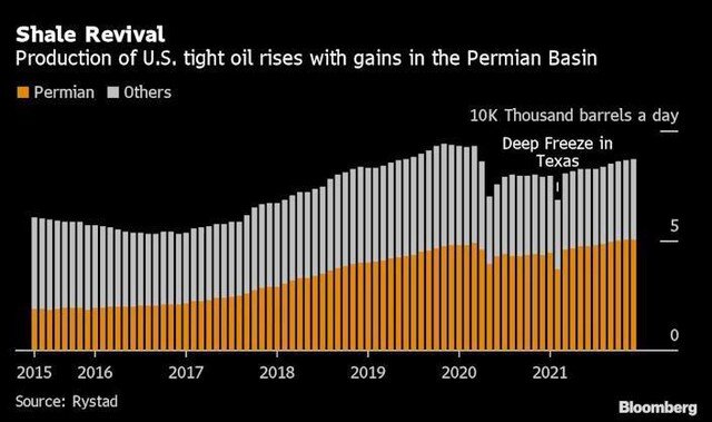 Sản lượng dầu đá phiến của Mỹ tăng nhiều nhất kể từ khi đại dịch xuất hiện