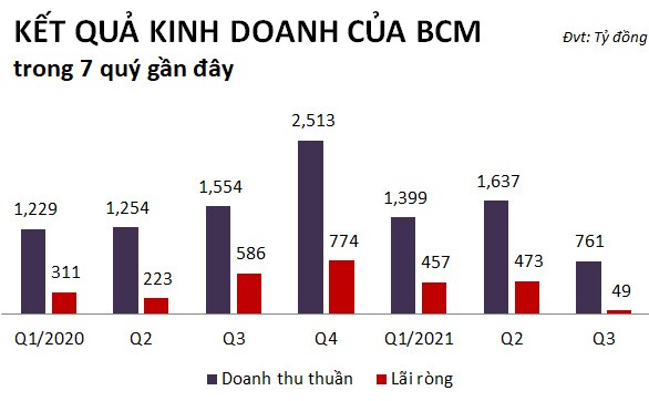 Bước lùi của doanh nghiệp bất động sản KCN trong quý 3