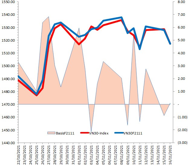 Chứng khoán phái sinh Ngày 17/11/2021: Vùng 1,490-1,510 điểm đang là hỗ trợ gần nhất cho VN30-Index