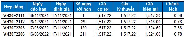 Chứng khoán phái sinh Ngày 17/11/2021: Vùng 1,490-1,510 điểm đang là hỗ trợ gần nhất cho VN30-Index