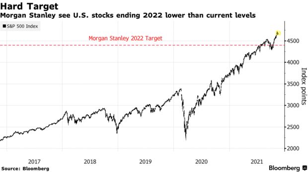 Morgan Stanley: Hãy tránh xa chứng khoán Mỹ trong năm 2022