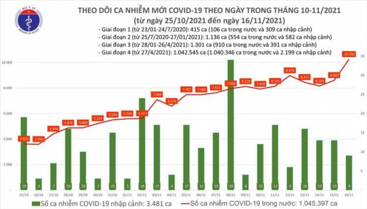 Ngày 16/11, Việt Nam ghi nhận 9.650 ca mắc mới COVID-19