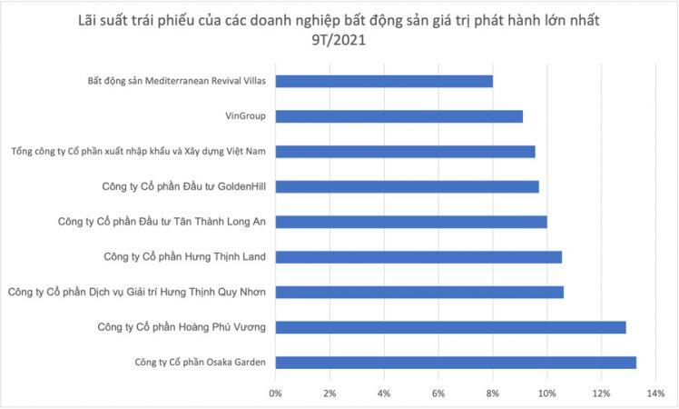 Những doanh nghiệp bất động sản nào đang phát hành trái phiếu lớn nhất thị trường?