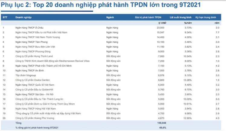 Những doanh nghiệp bất động sản nào đang phát hành trái phiếu lớn nhất thị trường?