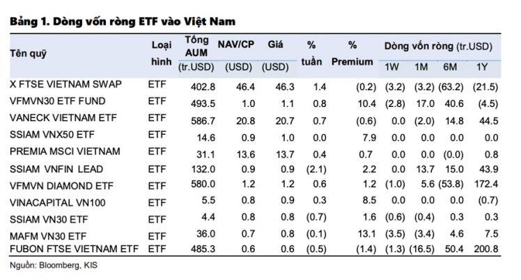 Vốn rút khỏi các ETF Đông Nam Á cao nhất 6 tháng qua, Việt Nam đứng thứ 2 danh sách