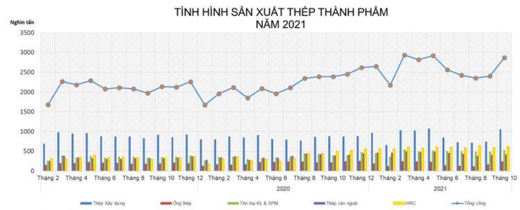 Sản xuất và tiêu thụ thép tăng trưởng nhờ “lực kéo” từ đầu năm