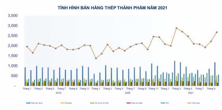 Sản xuất và tiêu thụ thép tăng trưởng nhờ “lực kéo” từ đầu năm