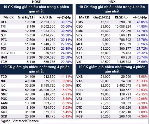 Top cổ phiếu đáng chú ý đầu phiên 17/11