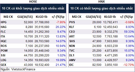Top cổ phiếu đáng chú ý đầu phiên 17/11