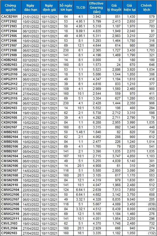 Thị trường chứng quyền 18/11/2021: CMWG2108 đang được định giá hấp dẫn