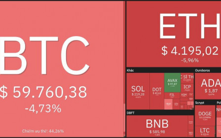 Giá Bitcoin hôm nay 17/11: Bitcoin lao dốc, nhà đầu tư đua nhau bán tháo khiến thị trường chao đảo