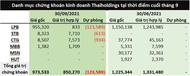 Doanh nghiệp “hái quả ngọt” nhờ đầu tư chứng khoán