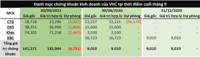 Doanh nghiệp “hái quả ngọt” nhờ đầu tư chứng khoán