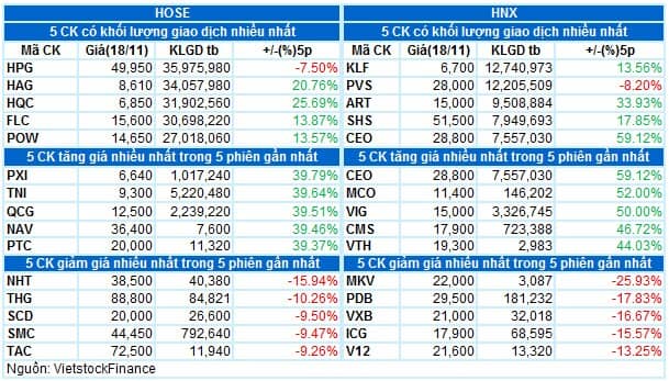 Vietstock Daily 19/11/2021: Tín hiệu tiêu cực xuất hiện, nhà đầu tư cần thận trọng hơn