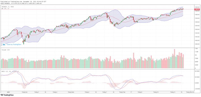 Góc nhìn kỹ thuật phiên giao dịch chứng khoán ngày 19/11: Hướng đến ngưỡng kháng cự mạnh 1.500-1.510 điểm