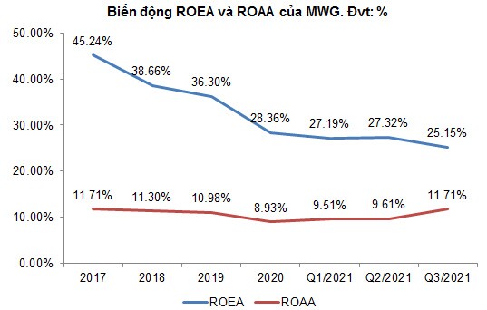 MWG - Lạc quan trong dài hạn