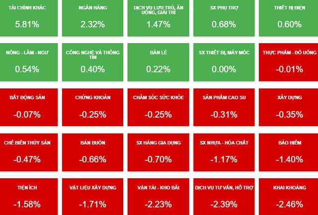 Nhịp đập Thị trường 19/11: Cổ phiếu ngân hàng khởi sắc, VN-Index giữ vững sắc xanh