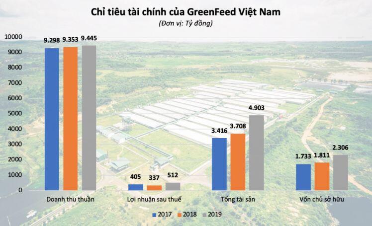 Lô trái phiếu nghìn tỷ hé mở hệ sinh thái GreenFeed Việt Nam