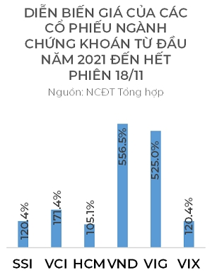 Cổ phiếu chứng khoán tiếp tục hút tiền