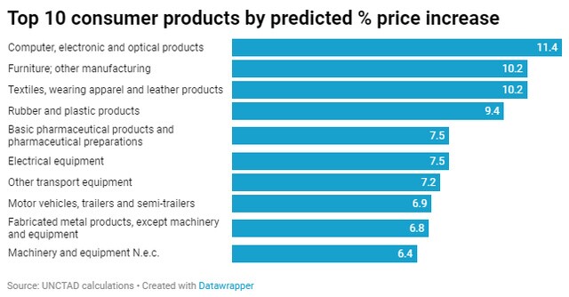Chi phí vận chuyển tăng cao sẽ khiến giá một số sản phẩm tiêu dùng tăng mạnh trong thời gian tới
