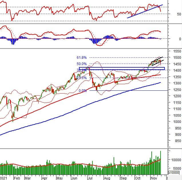 Vietstock Weekly 22-26/11/2021: Ngưỡng Fibonacci Projection 50% tiếp tục là hỗ trợ quan trọng