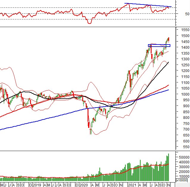 Vietstock Weekly 22-26/11/2021: Ngưỡng Fibonacci Projection 50% tiếp tục là hỗ trợ quan trọng
